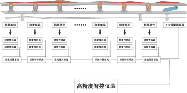 高精度皮带秤工作原理